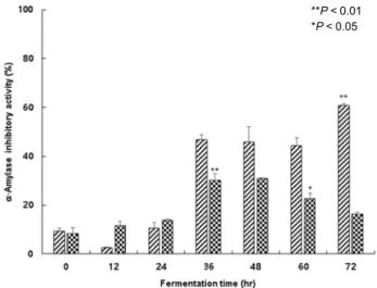Fig.  6.  Reducing  power  of  V.  mandshurica  fermented  with  B. 