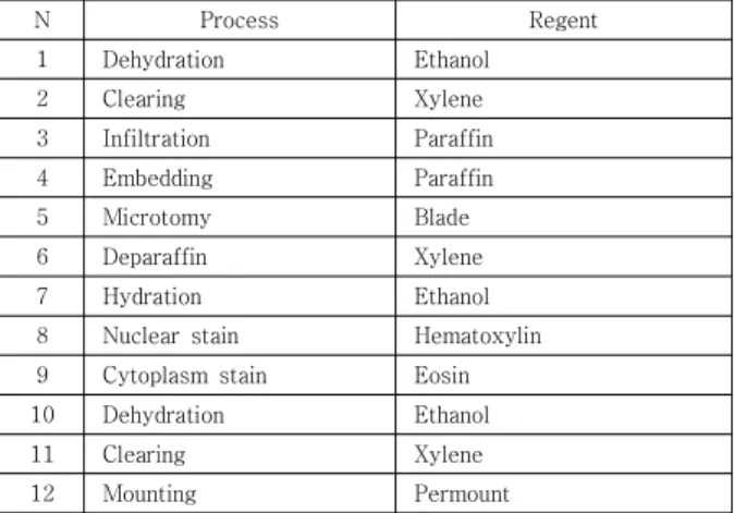 Table  1.  Method  of  Hematoxylin  &amp;  Eosin  stain