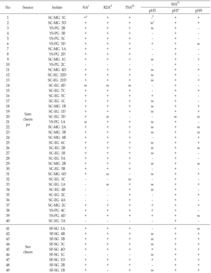 Table  1.  Isolation  and  identification  of  aerobically  cultured  microorganisms  isolated  from  the  gut  microbiomes  of  Muraenesox  cinereus