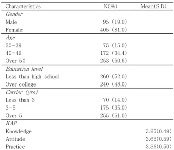 Table  2.  Difference  of  knowledge,  attitude  and  practice  according  to  age,  education,  and  carrierattitude  and  practice  (KAP)  scores.