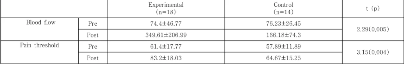 Table  2.  Comparison  of  pain  threshold  and  blood  flow  between  the  two  groups  (n=32)