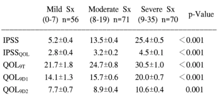 Table  4.  Correlation  coefficient  of  Qmax,  prostatae  volume,  PSA  and  QOL9 T ,  QOL9 D1 ,  QOL9 D2