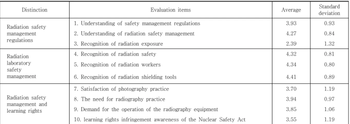 Table 4. Perception of infringement of the right to learn according to the limitations of the Nuclear Safety Act