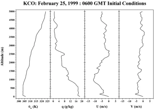 Fig. 4. Profiles of virtual potential temperature (θ V ), specific humidity (q), zonal and meridional (U- and V-) wind components corresponding to February 25, 1999-06:00 UTC