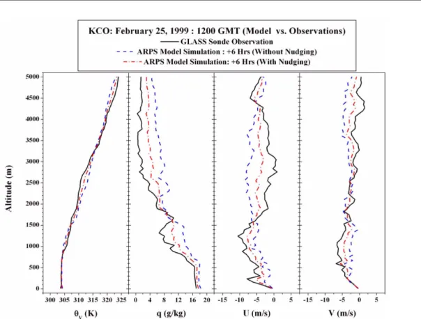 Fig. 5. Comparison of model simulated (+6 Hrs) virtual potential temperature (θ V ), specific humidity (q), zonal and meridional (U- and V-) wind component profiles for 12:00 UTC with the GLASS Sonde observations.