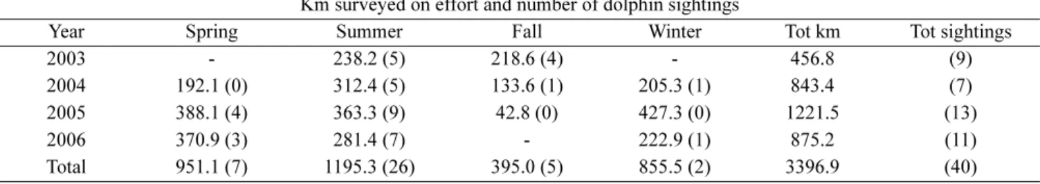 Table 1. Effort expressed as km surveyed under favourable conditions in different seasons in years 2003-2006, and number of bottlenose dolphin sightings (in brackets).