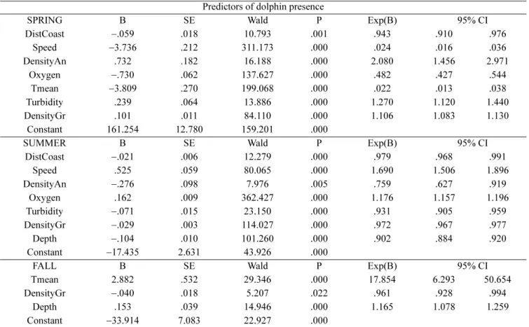 Table 3. Environmental predictors of dolphin presence in different seasons. Signs ‘+’ and ‘−’ indicate direct and indirect correlation, respectively