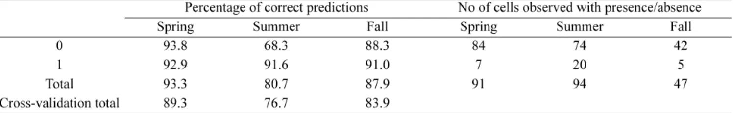 Table 4. Percentage of cells where dolphin presence (1) and absence (0) were correctly predicted by the model in different seasons