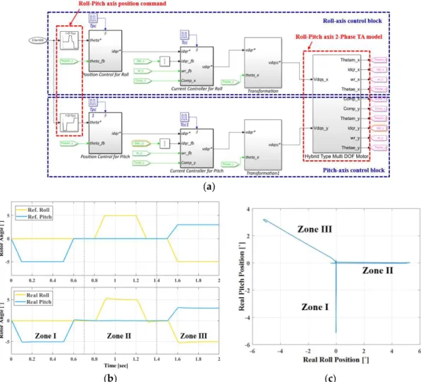 Figure 7. Simulated waveforms of a 1-D.O.F rotating TA: (a) speed of TA; (b) position of TA; (c) 2- 2-phase voltage of TA; and (d) 2-2-phase current of TA