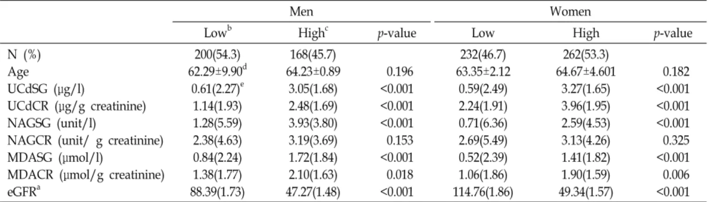 Table  1.  Characteristics  of  subjects  and  their  biological  parameters  according  to  the  gender  and  urinary  cadmium  level