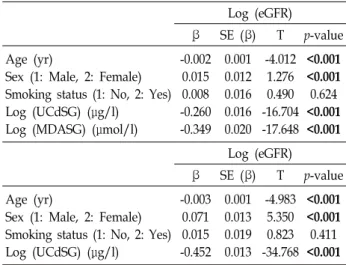 Table  3.  General  linear  model  for  changes  in  logarithmic  eGFR Log  (eGFR)