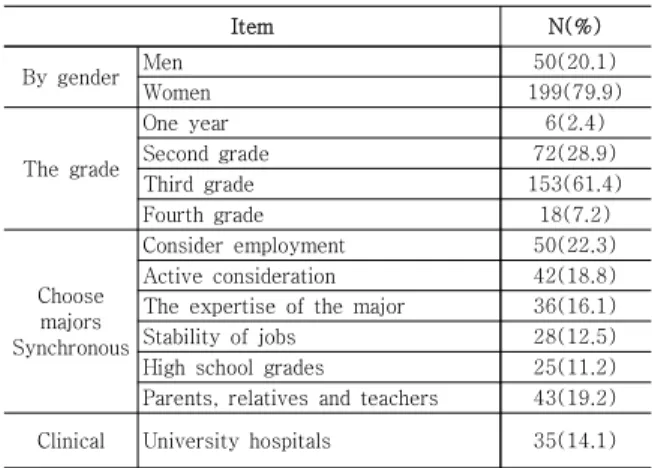 Table  1.  Characteristics  of Population  Sociology and  Clinical  Practice  Experience                    n=249