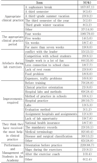 Table  3.  Clinical  practice  preference            n=249