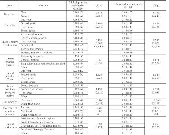 Table  4.  Clinical  practice  satisfaction  and  the  Concept  of  Professional  Self-Experience,  depending  on  general  academic  performance  and  lab  experience   