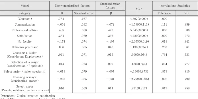 Table  6.  Factors  Affecting  Clinical  Practice  Satisfaction