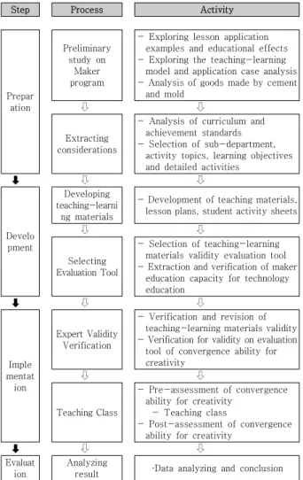 Fig.  1.  Research  Process