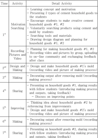 Fig.  4.  Examples  of  instructional  process