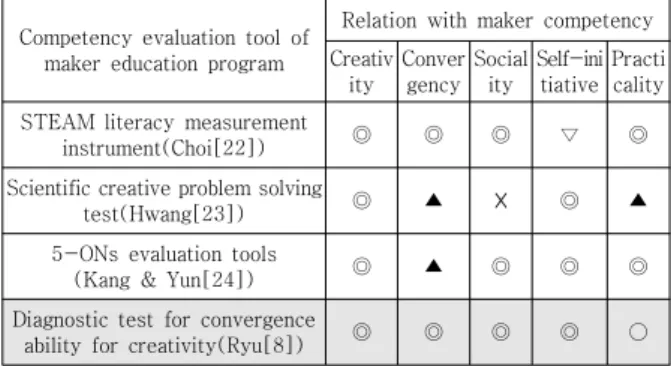 Table  5.  Extracting  maker  competency  for  technology  subjects 본 연구에서는 시멘트와 거푸집을 이용한 메이커 교육  프로그램 수업을 받은 학생들의 역량을 측정할 수 있는  평가도구를 선정하기 위해 기존에 연구되어진 메이커 교 육 프로그램의 역량 평가도구와 검증된 역량과의 관련성 을 분석하였다[8, 22～24]