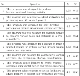 Table 7. Result of expert validity test             (n=10)
