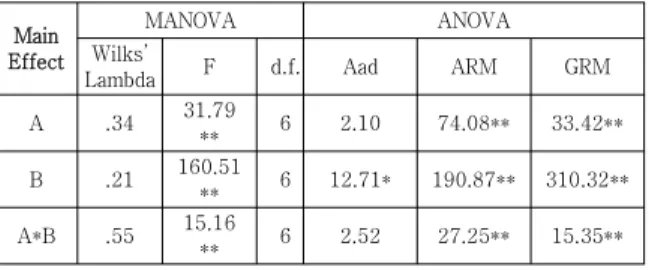 Table  1.  Result  of  MANOVA  &amp;  ANOVA