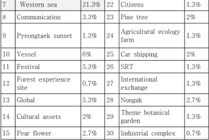 Table 7. A Study on the Implications of Pyungtaek City  by  Objectives