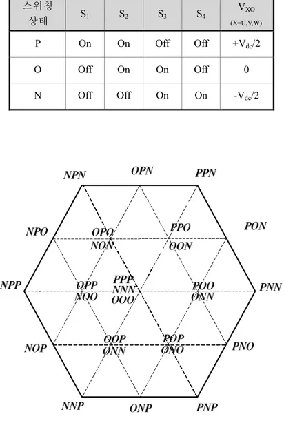표   2. 1 3-레벨  NPC  인버터의  스위칭  상태와  폴  전압 