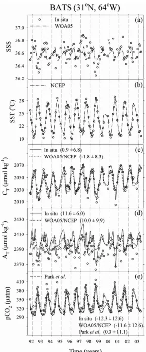 Fig. 2. Comparisons of (a) WOA05 sea surface salinity (SSS) and (b) NCEP sea surface temperature (SST), and modeled C T , A T  and pCO 2SEA  values with observations undertaken at