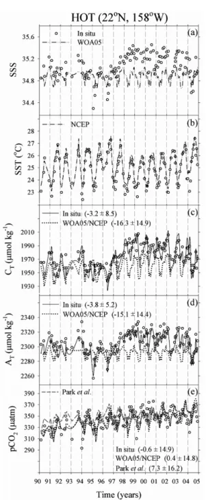 Fig. 3. Comparisons of (a) WOA05 sea surface salinity (SSS) and (b) NCEP sea surface temperature (SST), and modeled C T , A T  and pCO 2SEA  values with observations undertaken at