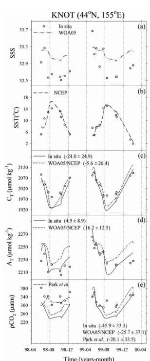 Fig. 4. Comparisons of (a) WOA05 sea surface salinity (SSS) and (b) NCEP sea surface temperature (SST), and modeled C T , A T  and pCO 2SEA  values with observations undertaken at
