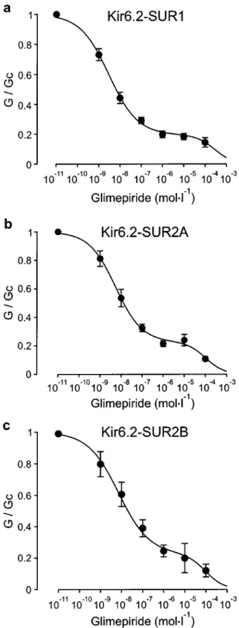 Figure 2 shows that application of 1 m M glimepiride to the intracellular membrane surface blocked all three types of K ATP channel, to a similar extent