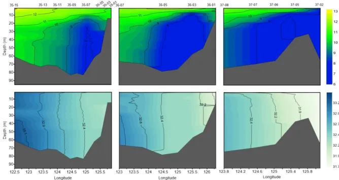 Fig.  2.  Vertical  distributions  of  temperature  (above;  °C)  and  salinity  (below;  psu)  at  the  sampling  stations  located  in  35°N  (left),  36°N  (middle)  and  37°N  (right)  in  the  Yellow  Sea