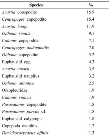 Table  1.  Mesozooplankton  species  that  contributed  more  than  1%  to  the  total  density