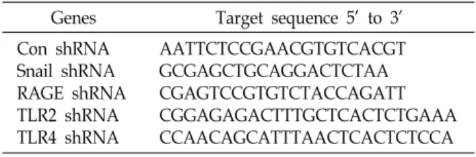 Table  1.  shRNA  target  sequences  used  in  this  paper Genes Target  sequence  5’  to  3’