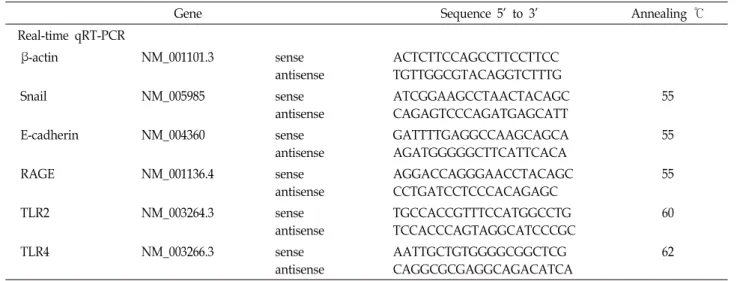 Table  2.  Primer  sequences  used  in  this  study