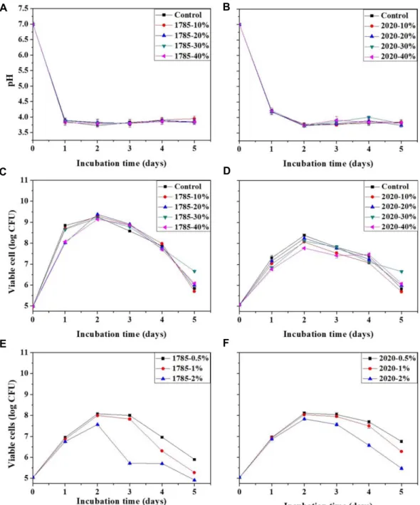 Fig.  3.  The  changes  of  pH  and  the  viable  cells  during  of  fermentation  process