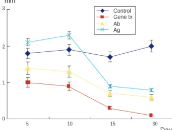 Fig. 2. The size of the scar is larger in the rat of control group (A) than that of antisense oligodeoxynucleotides (ODNs) injection group (B) 15 days after injury (trichrome stain).