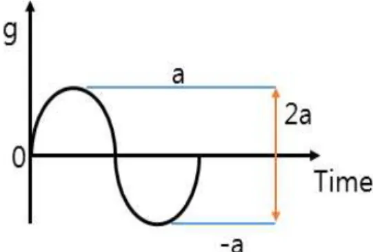 Fig.  1.  Acceleration  measurement  axes