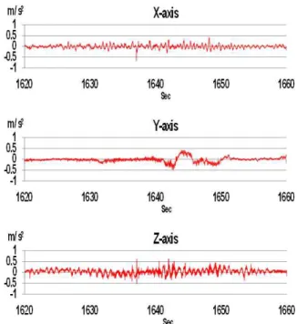 Fig. 7. Acceleration results of the one section (the 16 th to  17 th   stations,  3  axes) 4
