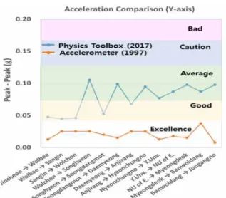 Fig. 8. Acceleration properties in the years of 1997  and  2017  (Y-axis)