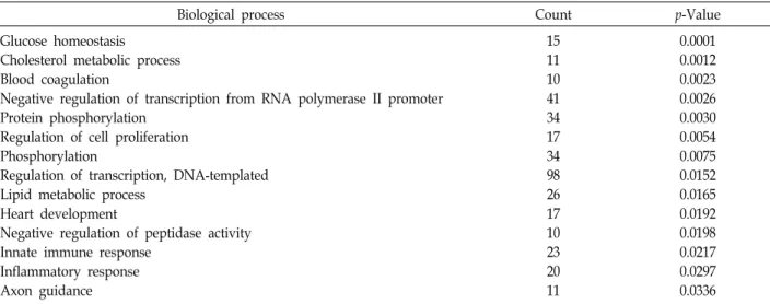 Table  1.  Gene  ontology  (GO)  analysis  of  differentially  expressed  genes  (DEGs)  in  PRE  versus  PO  groups 