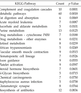 Table  2.  Pathway  analysis  of  differentially  expressed  genes  (DEGs)  in  PRE  versus  PO  groups