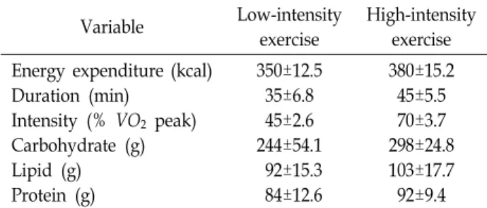 Table  1.  Energy  expenditure  and  duration  of  the  low-  and  high-  intensity  exercise  sessions  and  daily  macronutrient  intake