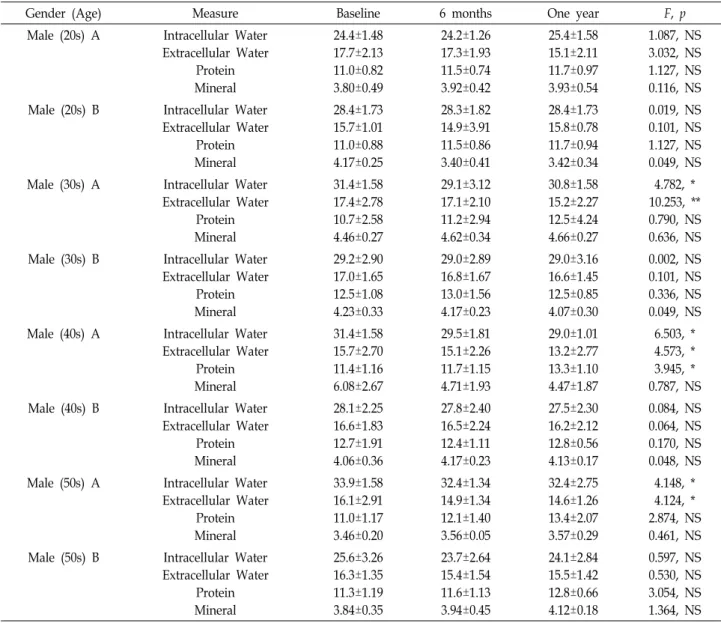 Table  3.  Body  composition  analysis  and  change  over  one  year  exercise  training
