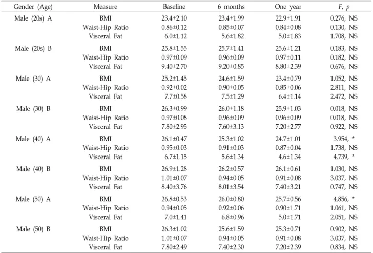 Table  4.  Obesity  analysis  and  change  over  one  year  exercise  training