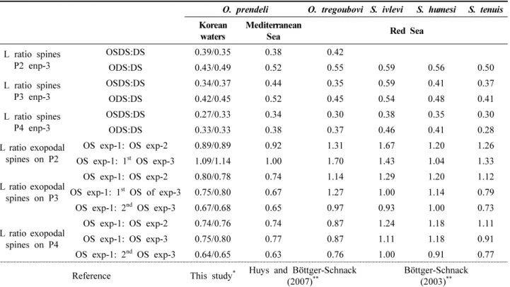 Table  1.  Leg  armature  formula