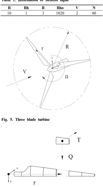 Fig.  5.  Three  blade  turbine