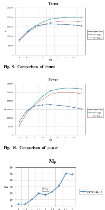 Fig.  11.  M F   of  50%  wave-induced  velocity