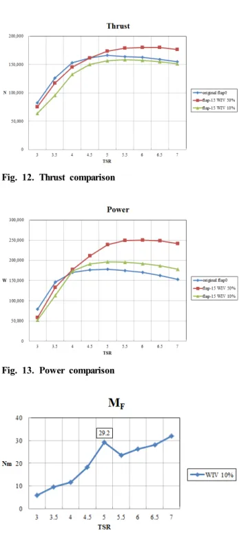 Fig.  12.  Thrust  comparison