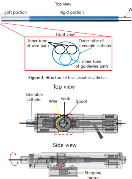 Figure 3. Structure of the steerable catheter. 
