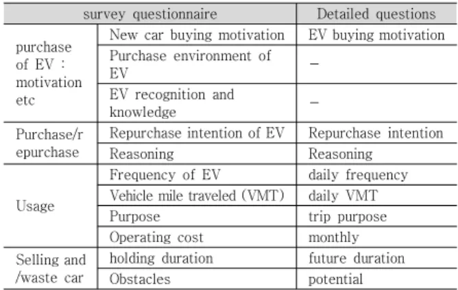 Table  3.  Survey  questionnaire  of  EV  owners